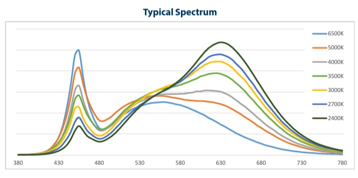 Performance Graph - Luminus Devices Smooth White Series COB LED Arrays